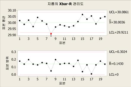 Xbar-R Xbar-R (Xbar-R Chart) Xbar-R 는공정의평균과산포를파악한다. 예시자동차부품제조사는휠의직경을조사한다. 검사자는휠이같은직경으로일관되게생산되는지, 공정이관리상태에있는지를알기원한다. Minitab에서 Xbar-R 를분석하기위해선, 통계분석 > > 부분군계량형 > Xbar-R 을선택한다.