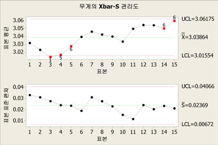 Xbar-S Chart Xbar-S (Xbar-S Chart) Xbar-S 는공정의평균과산포를파악한다. 예시통조림제조사는 1회생산전환후캔의무게를조사한다. 검사자는공정에서일정한무게의캔을생산하는지그리고공정이관리상태에있는지알기를원한다. Minitab에서 Xbar-S 를분석하기위해선, 통계분석 > > 부분군계량형 > Xbar-S를선택한다.