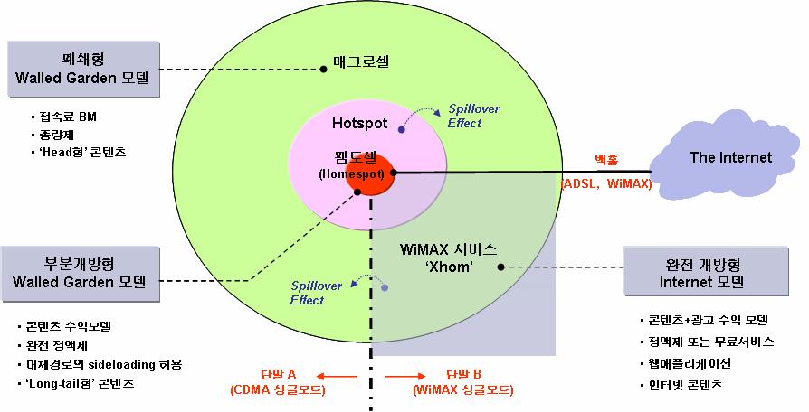 표 2 매크로셀기반완전폐쇄형 Walled Garden 모델 Sprint 가전개할무선데이터 BM 의 3 가지유형 펨토셀기반부분개방형 Walled Garden 모델 WiMAX 기반완전개방형 Internet 모델 네트워크매크로셀펨토셀매크로셀 + 펨토셀 콘텐츠 / 플랫폼 이통사자체콘텐츠에한정되어이용가능 이통사콘텐츠, 독립계사이트, UCC(sideloading