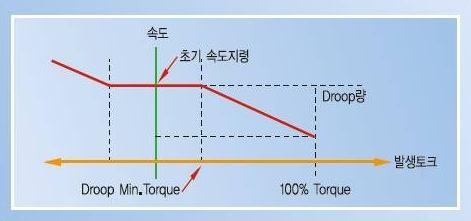 저전압검출전에복전되면인버터가부하를자동으로구동시키므로순시정전으로인한주요부하의정지를최대한방지할수있습니다.