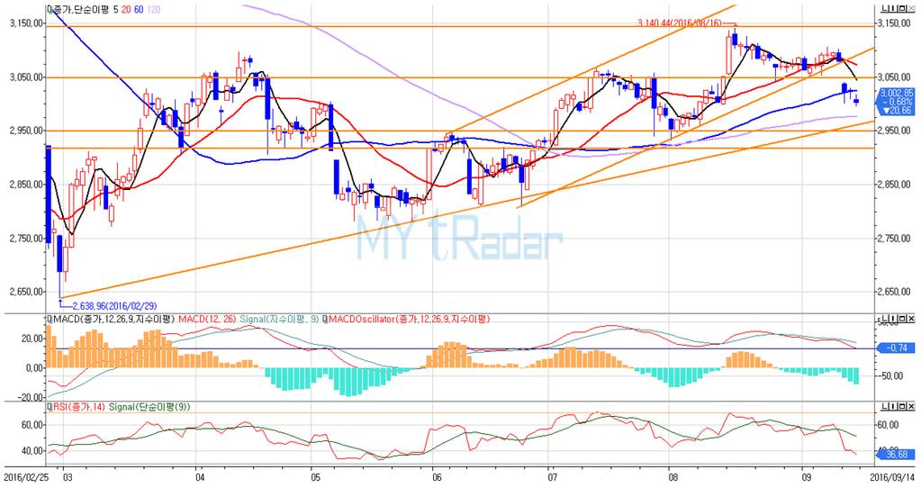 60일 이평선도 이탈해 중기 조정 국면 진입 2,950pt 수준에 8월 저점대 지지대, 2,975pt 수준에 120일 이평선 지지대 등 존재 해 추가 조정 가능 폭 제한적 2주 전 3,050pt 수준의 지지대에서 반등이 미약하게 나온 후 결국 추세선을 이탈하 고