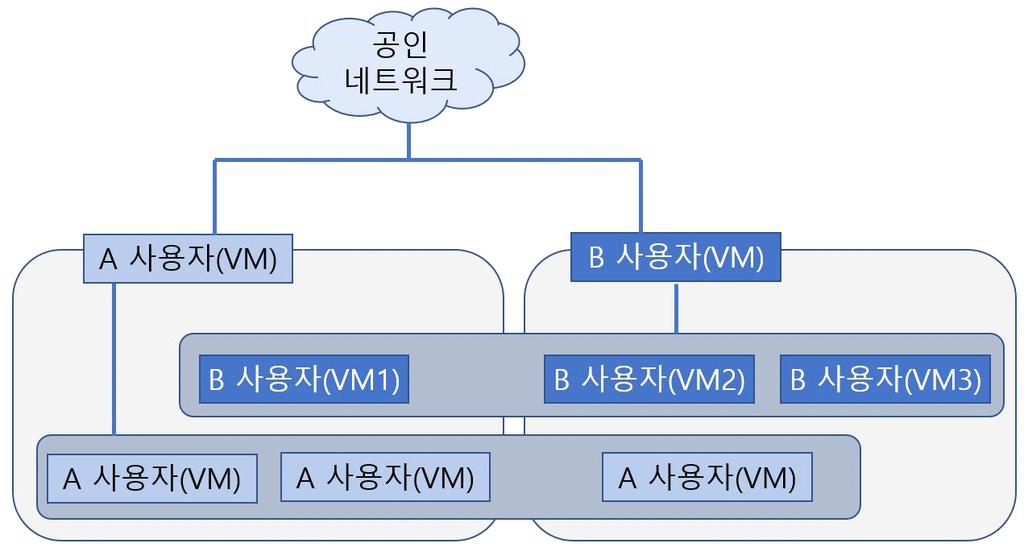 [ 그림 8] 네트워크가상화 * 출처 : GOTOCLOUD, 클라우드컴퓨팅이란?, NICE 평가정보 ( 주 ) 재구성 네트워크가상화를위해가상라우터가구현되어야하며, 가상라우터는각사용자 의가상머신에 IP 주소를할당하기위한 DHCP 3), 외부통신을위한 NAT 4), 가 상머신을위한 DNS 5), 로드밸런싱 6) 등의요소기술이포함된다.