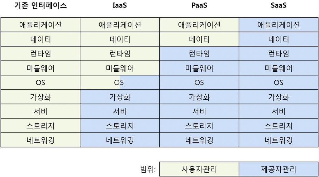 [ 그림 1] 클라우드컴퓨팅서비스모델에따른분류 * 출처 : 한국인터넷진흥원, 클라우드 - 모바일보안, NICE 평가정보 ( 주 ) 재구성 IaaS는네트워크, 스토리지, 서버등의 IT 자원을사용자가필요한만큼제공하는서비스를의미하며, 자체인프라에투자하기어려운중소업체를주요서비스대상으로하고있고대표적으로스토리지, 컴퓨팅서비스가포함된다.