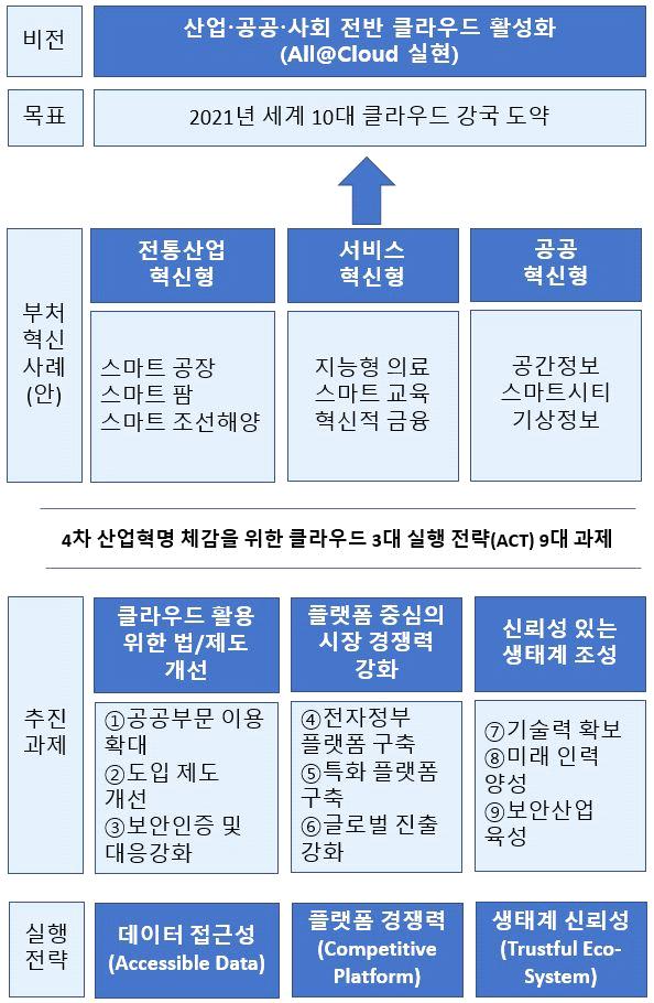 [ 그림 2] 제 2 차기본계획의비전과목표 * 출처 : 4 차산업혁명체감을위한클라우드컴퓨팅실행 (ACT) 전략 (2018.12), NICE 평가정보 ( 주 ) 재구성 해외시장현황 세계적으로 ICT 활용패러다임이정보시스템을자체구축하는방식에서업무혁신등을위해클라우드컴퓨팅으로전환하고있는추세이다.