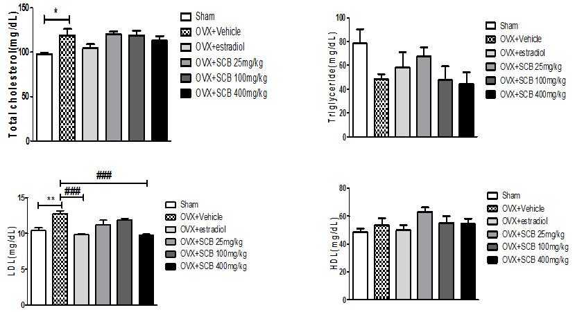 난소를절제한마우스에서갱년기증후군에대한오미자의효과 (343) Fig. 3. Effects of SCB on body weight in ovariectomized mice (OVX). Data are shown as mean ± S.E.M. Statistical analyses were conducted by one-way ANOVA (***p<0.