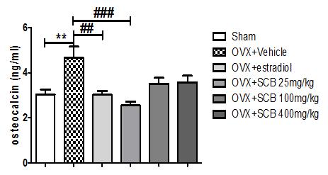 (344) Fig. 5. Effects of SCB on osteocalcin in ovariectomized mice (OVX). Data are shown as mean ± S.E.M. Statistical analyses were conducted by one-way ANOVA (**p<0.01 vs Sham and, ***p<0.001, **p<0.