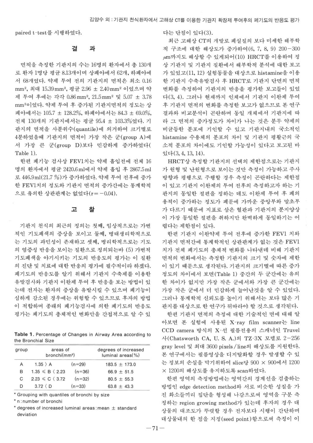 김앙수외 기관지천식환자에서고해상 C T 를이용한기관지확장제투여후의폐기도의반응도평가 paired t - test 를시행하였다. 결 면척을측정한기관지의수는 1 6 명의환자에서총 1307n 로환자 1 명당평균 8.l 3 7 n 이며상폐야에서 62 개, 하폐야에 서 68 개였다. 약제투여전의기관지의면적은최소 0.16 mm2, 최대 15.39mm 2, 평균 2.