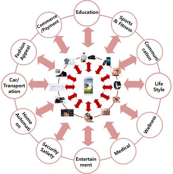 (Convergence) 의핵에서분산형 (Divergence) 허브로역할이바뀔것이며웨어러블디바이스는서비스및가치제안면에서스마트폰과다른영역을창출할것임