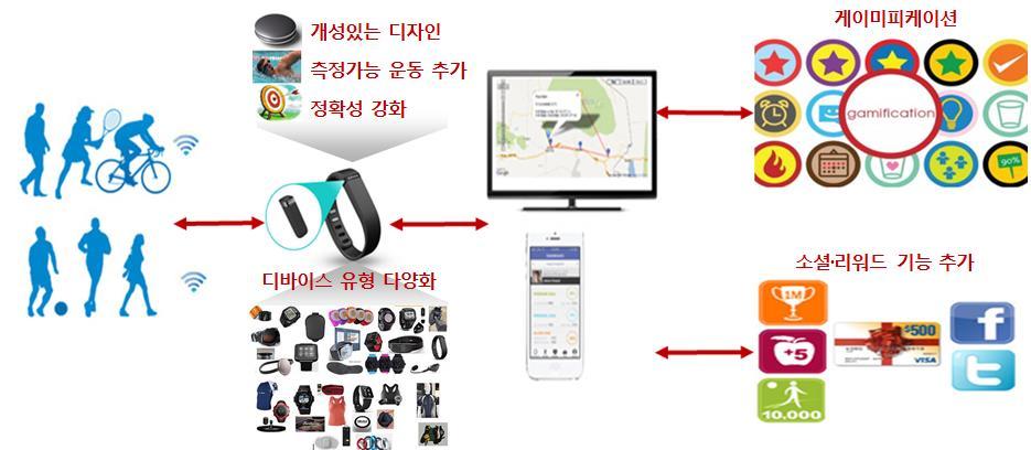 Section 03. 해외 SMB 플레이어의 Wearable Device 적용성공사례 1 웰니스, 개인건강관리서비스와부가가치영역의개발 개인건강관리 (Wellness) 시장은웨어러블산업에서가장빨리성장하는웨어러블디바이스시장임.