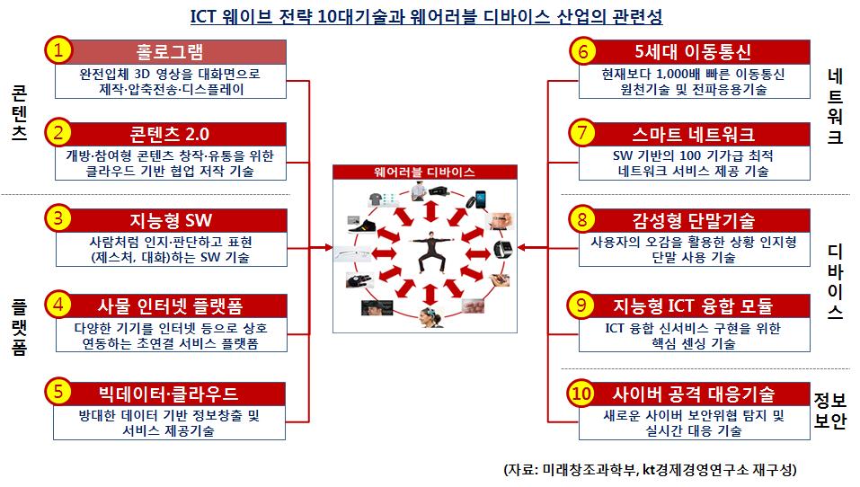 Section 01: 국내 : ICT 신성장동력으로주요핵심기술개발을촉진할수있는촉매제로서주목받기시작 정부는콘텐츠 (Contents), 플랫폼 (Platform),