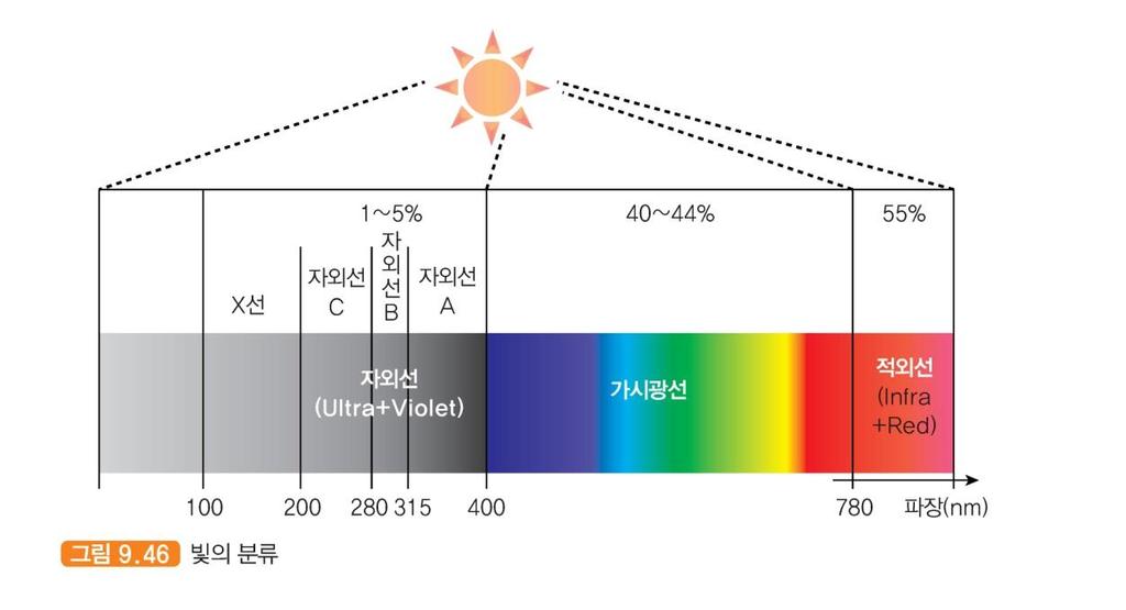 적외선 (Infrared) 치료 열을가진모든물질은적외선을방출한다. 태양은가장중요한적외선의자연광원이며, 태양의 60% 는적외선으로구성되어있다.