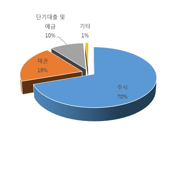 다. 집합투자기구의자산구성현황 ( 단위 : 백만, %, 2018.11.26 기준 ) 통화별 구분 증권 주식채권어음 집합 투자증 권 장내 파생상품 장외 부동산 특별자산실물기타자산 단기 대출및 예금 기타 자산 총액 KRW( 한국 ) USD( 미국 ) VND ( 베트남 ) 합계 0 10,515 0 0 0 0 0 0 0 2,315 476 13,305 0.