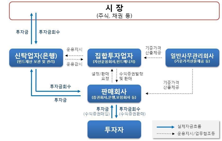 제 4 부. 집합투자기구관련회사에관한사항 투자회사의설립및금융위원회등록후투자자가주식을판매하는판매회사 ( 증권회사, 은행, 보험회사등 ) 에 주식의취득을위한금전을납입합니다. 집합투자업자는신탁업자가보관 / 관리하고있는투자회사재산을증권 등에투자하도록운용지시하고, 운용에따른투자회사의수익은주주에게분배됩니다. 1. 집합투자업자에관한사항 가.