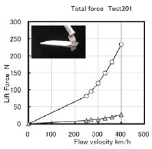 Fig. 2 Test result at the Close knee direction g ƒ w ˆ r ˆ Fig.