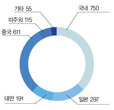 국내 외네트워크를통한고객기반확보 1,269 국내본사 일본사무소