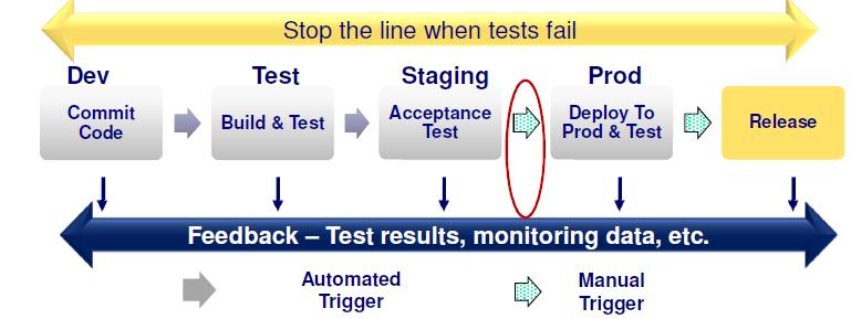 IV. ICT 시험분야발전방향 CI/CD&T(2/2) DevOps Practices Continuous Delivery & Testing The process of executing automated tests as part of the software delivery pipeline to obtain immediate feedback on