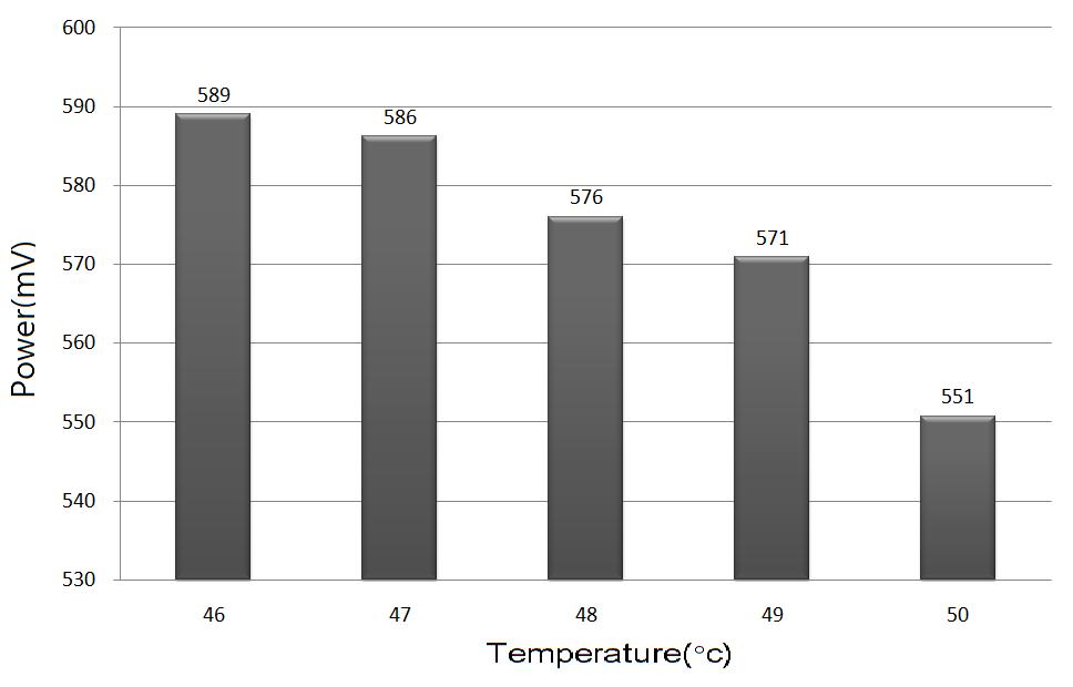 팬을이용한 LED 조명시스템의온도제어 97 Figure 7: Control of the temperature of the LED system at 48 o C( : 21.6 o C : 27 o C) Figure 10: Power Consumption of fan for temperature control.
