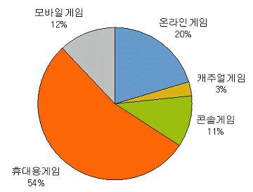 Figure 2008 년러시아플랫폼별게임시장규모 전체 8 억 3,500 만달러 온라인 17,000 만달러 캐주얼 2,500 만달러 콘솔 9,000 만달러 휴대용 45,000 만달러 모바일 10,000 만달러 [ 출처 ] iks Consulting 獨신문사 Axel Springer, 온라인게임업체 Gamigo 인수 인수내용 2000