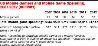 미국이통사들의모바일게임전략은아직도 Walled-Garden 틀에서벗어나지못해다양한게임콘텐츠가부족함 향후중국, 인도등의인구대국이일본과더불어모바일게임의최대시장으로 부상할전망 그러나미국의경우도데이터요금제와고사양단말기보급확대에힘입어세계최대규모의광고시장을매출원으로활용할여지가충분 실제로시장조사업체인 Screen Digest 에따르면, 2009