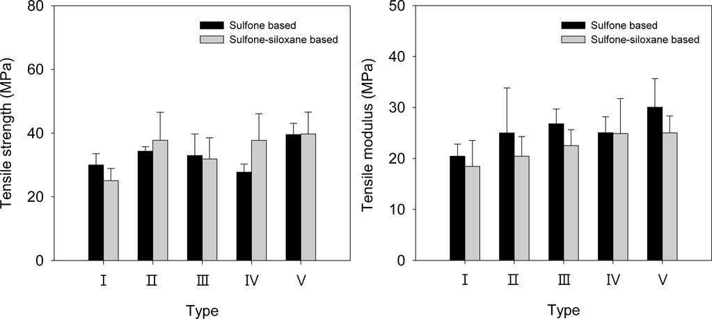 426 Frances Danielle M. Fernandez 장재우 임진형 Figure 5. Comparison of mechanical properties of diamines and anhydrides: (a) tensile strength; (b) tensile modulus. Table 4.