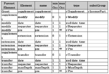 동적디지털라이센스관리를위한확장된 XrML 모델 235 ( 그림 3) 에서는기존의 XrML에서라이센스를의미하는권한부여스키마는내부적으로사용자확인, 권리, 자원, 조건정보를표현하는하부엘리먼트구조를가지고있다.