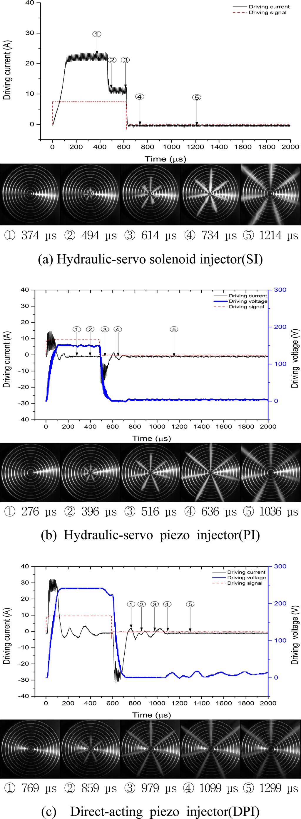 injectors at injection pressure of 30 MPa Fig.