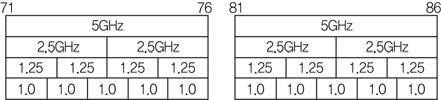 ( 그림 3) 71~76/81~86GHz 대역고정업무용채널배치에관한사례 지정한다는내용이다.
