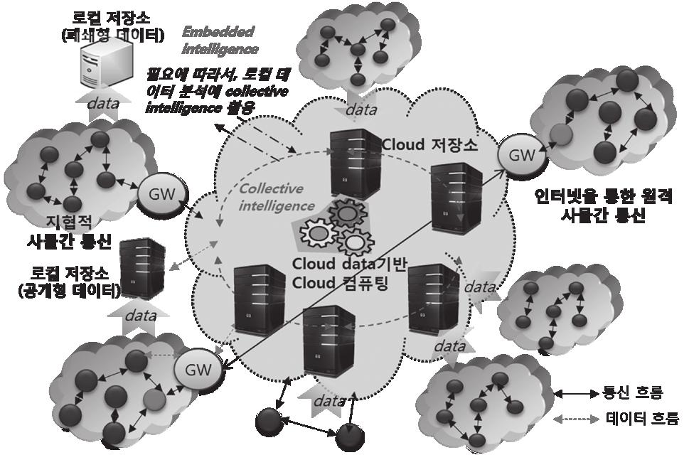 정보처리측면에서는도메인별정보를 Cloud 저장소를활용해서글로벌인프라에제공함으로써, 다양한도메인별정보를모두공유하고필요에따라서도메인별정보를융합한집단지능정보 (collective