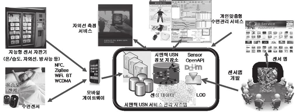 록하기위해개발자들이쉽게데이터를찾고적용할수있는개방형데이터플랫폼이요구된다. OGC(Open Geospatial Consortium) 에서는 SWE(Sensor Web Enablement) 표준을개발하였으며, 이는 GIS관점에서웹서비스아키텍처를기반으로센서가제공할수있는여러서비스를정의하고이를위한프레임워크를표준화하였다.