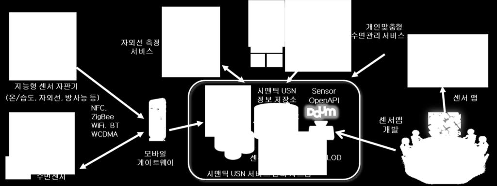 특히, EU를중심으로 IoT 기술개발과함께시맨틱기술의중요성이부각됨에따라향후자원의시맨틱화기술은매우유용하게개발될것으로전망된다. 2011년부터 ITU-T Q25/16에서는 ITU-T F.