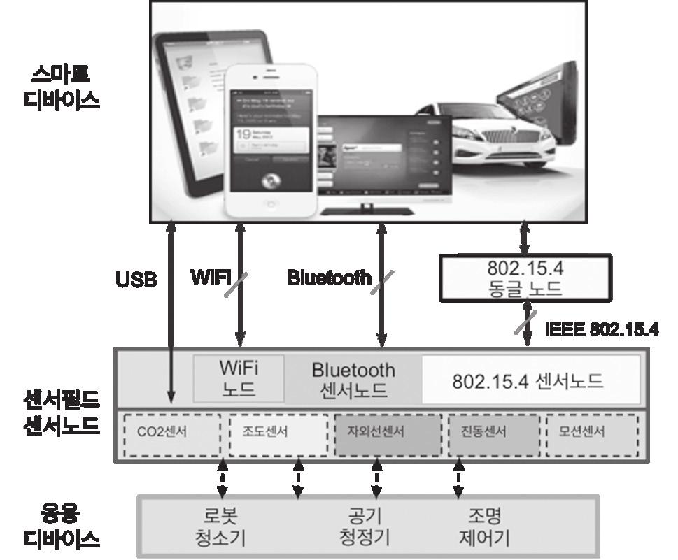 교환하는방식과달리스마트기기와센서에내장된네트워크인터페이스를이용해서두기종간의직접통신이가능한기술은 IoT서비스를위해매우중요하다. < 그림 8> 에서보는바와같이직접통신방식으로는유선방식인 USB, 무선방식인블루투스, IEEE 802.15.