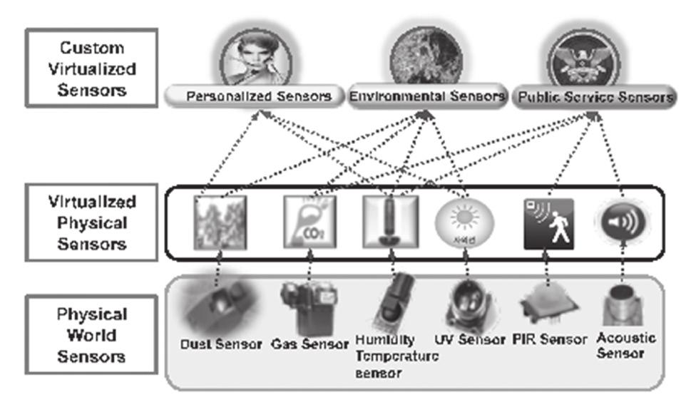 < 그림 9> 에서보이는바와같이 ETRI에서개발중인 SVM은외부의물리센서는소프트웨어상에서가상화시켜관리를편리하게하고, 그조합을통해새로운센서정보를만들어낼수있다. 센서-스마트단말인터렉션기술은향후스마폰중심의 IoT 서비스의매우중요한역할을할것으로예상된다.
