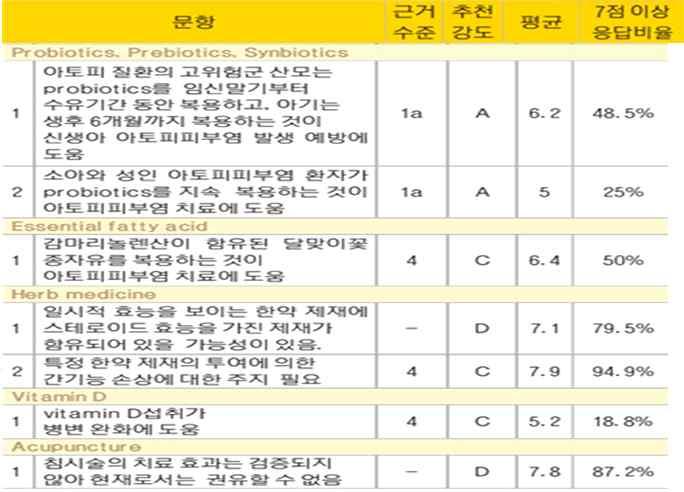 27/28 2. 항균제제 Staphylococcus aureus은균자체가생산하는독소가초항원 (superanti-gen) 으로작용하여아토피피부염을악화시키는것으로알려져있다. 갑자기피부염이심해지는경우전신적으로항생제를투여함으로써치료효과를볼수있으며피부염이심한국소부위에는항생제연고를도포하는것이도움이될수있다.