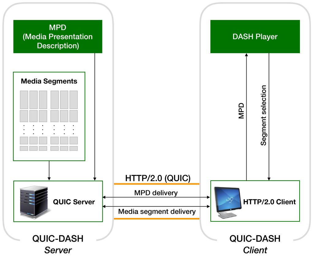 1. QUIC-DASH. QUIC 0 RTT, QoE.. 1. 4. QUIC-DASH Fig. 4. QUIC-DASH system configuration diagram MPEG HTTP/1.1 HTTP/2.0 (Web Socket) [14]. MPEG HTTP/2 DASH TCP UDP gquic QUIC-DASH. TCP HTTP/1.