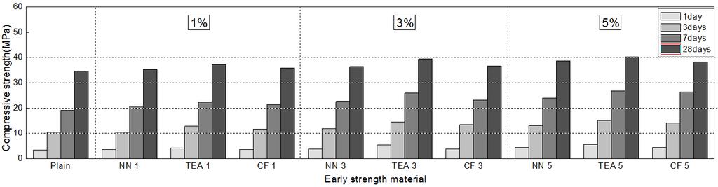 한국산학기술학회논문지제 17 권제 4 호, 2016 Fig. 3. Compressive strength of concrete(early strength material of 1 5 %) 량결정을위하여개발수축저감제의사용량을변화시켜콘크리트의슬럼프및공기량특성을검토실험결과는 Fig. 4, 5와같다. 고성능수축저감제사용량에따른슬럼프실험결과 1.