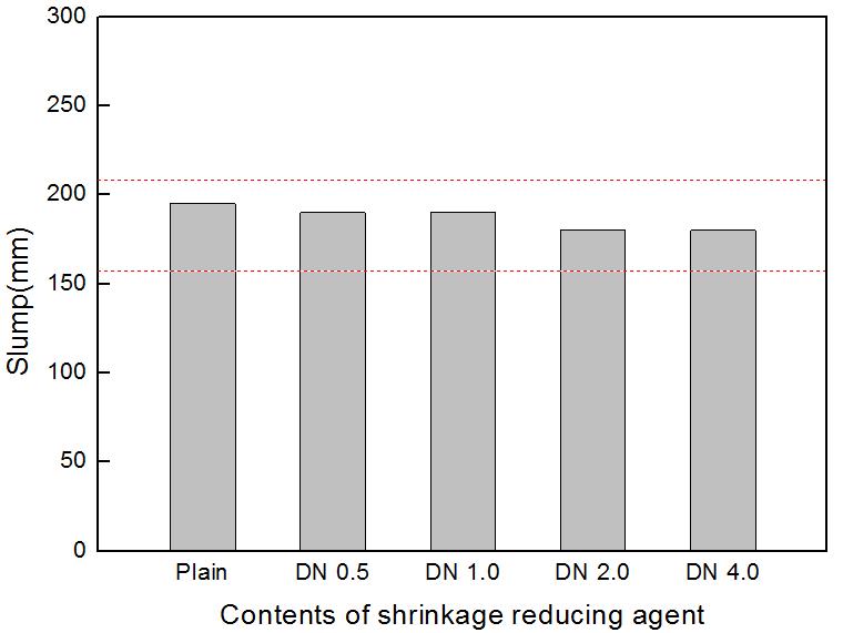 Fig. 4. Slump of concrete corresponding to contents shrinkage reducing agent Fig. 7. Drying shrinkage length change of concrete corresponding to contents shrinkage reducing agent 5.