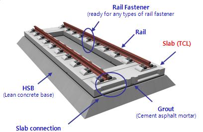 2. 프리캐스트슬래브궤도 기개발된프리캐스트슬래브궤도는그림 1과같은표준단면을가지고있다. 공장에서미리제작된프리캐스트콘크리트슬래브패널과도상강화층 (Hydraulic Sub Base), 그리고두층의사이에서슬래브패널을지지하며하중을하부로고르게전달하는역할을하는충전재를기본구성으로한다. 본연구에서는콘크리트슬래브패널만을대상으로하여설계및검증시험을수행하였다.
