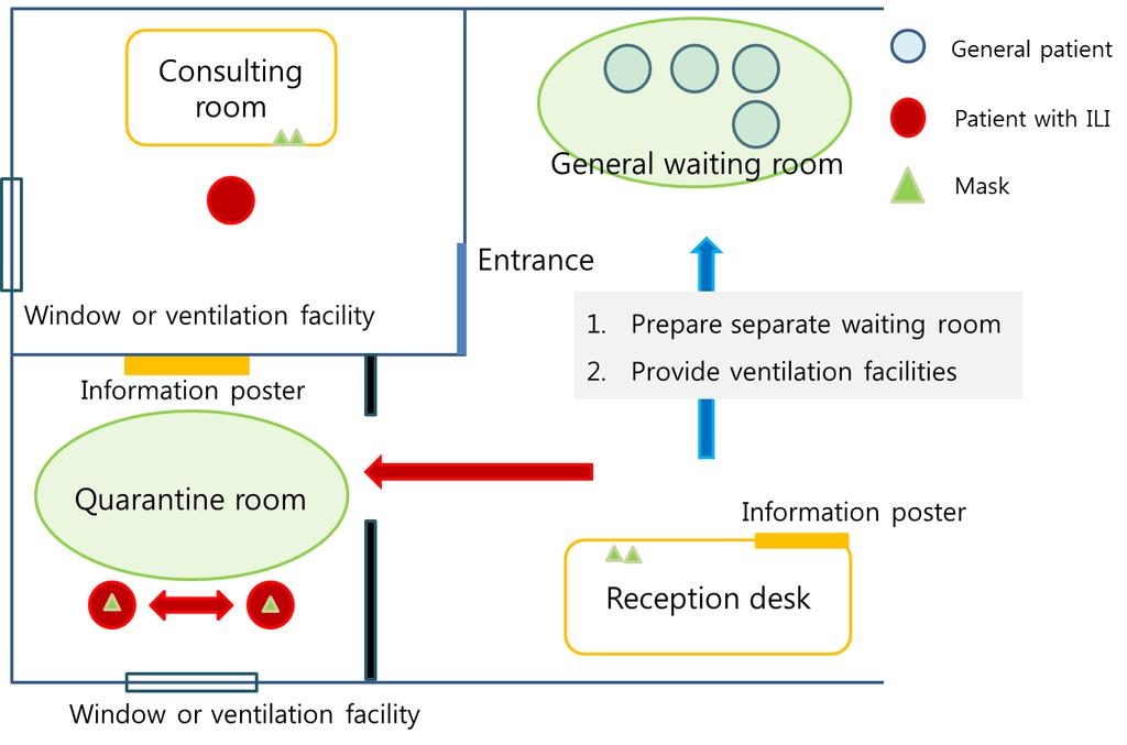 - 대한내과학회지 : 제 86 권제 3 호통권제 643 호 2014 - 사전에결정해두어혼선이없도록한다. 외래 Figure 1. Example of a hospital entrance with instruction posters and an information center. Figure 2.