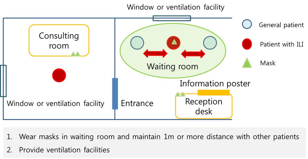 - 백지현외 15 인. 의료기관내계절인플루엔자관리지침 - Figure 3. Example of an outpatient clinic which could not install a quarantine waiting room. Figure 5. Example of operating hospital rooms based on cohort isolation.