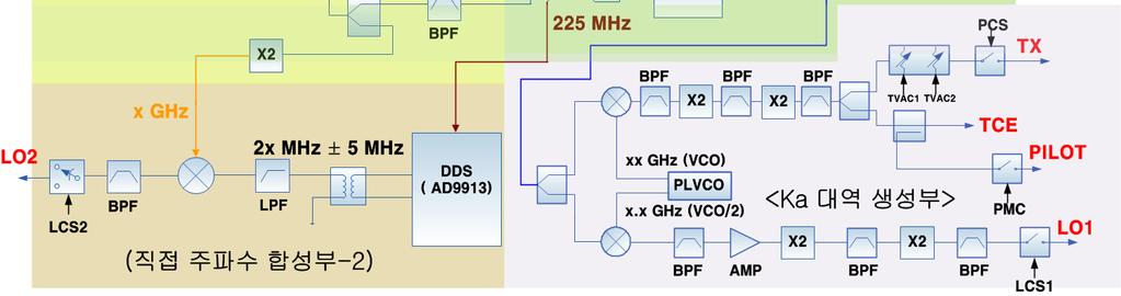 1 GHz. 표 1. Table 1. Specification of frequency synthesizer.