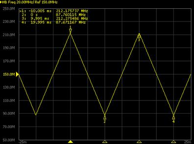 4 nsec AD9910 900 MHz. (Δt) [3]. (a) LFM (a) Measured LFM waveform 기준신호 (1) 주파수스텝 출력주파수 AD 9910 2.