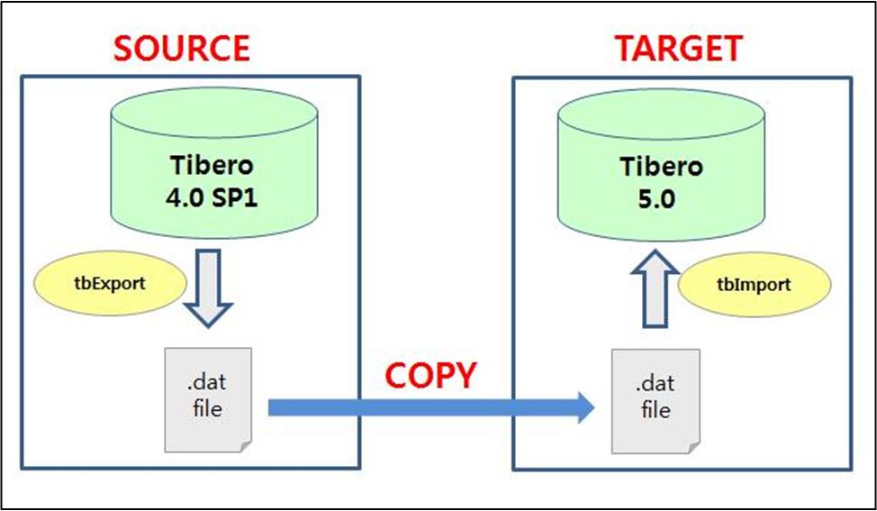 제 1 장 Tibero 4 SP1 to Tibero 5 본장에서는 Tibero 4 SP1 에서 Tibero 5 로업그레이드하는방법을설명한다. 1.1. 개요 Tibero 4 SP1에서 Tibero 5로업그레이드는논리적백업및복구 (exp 및 imp) 를이용한다. 다음은 Tibero 4 SP1에서 Tibero 5로전환하는구성도이다.