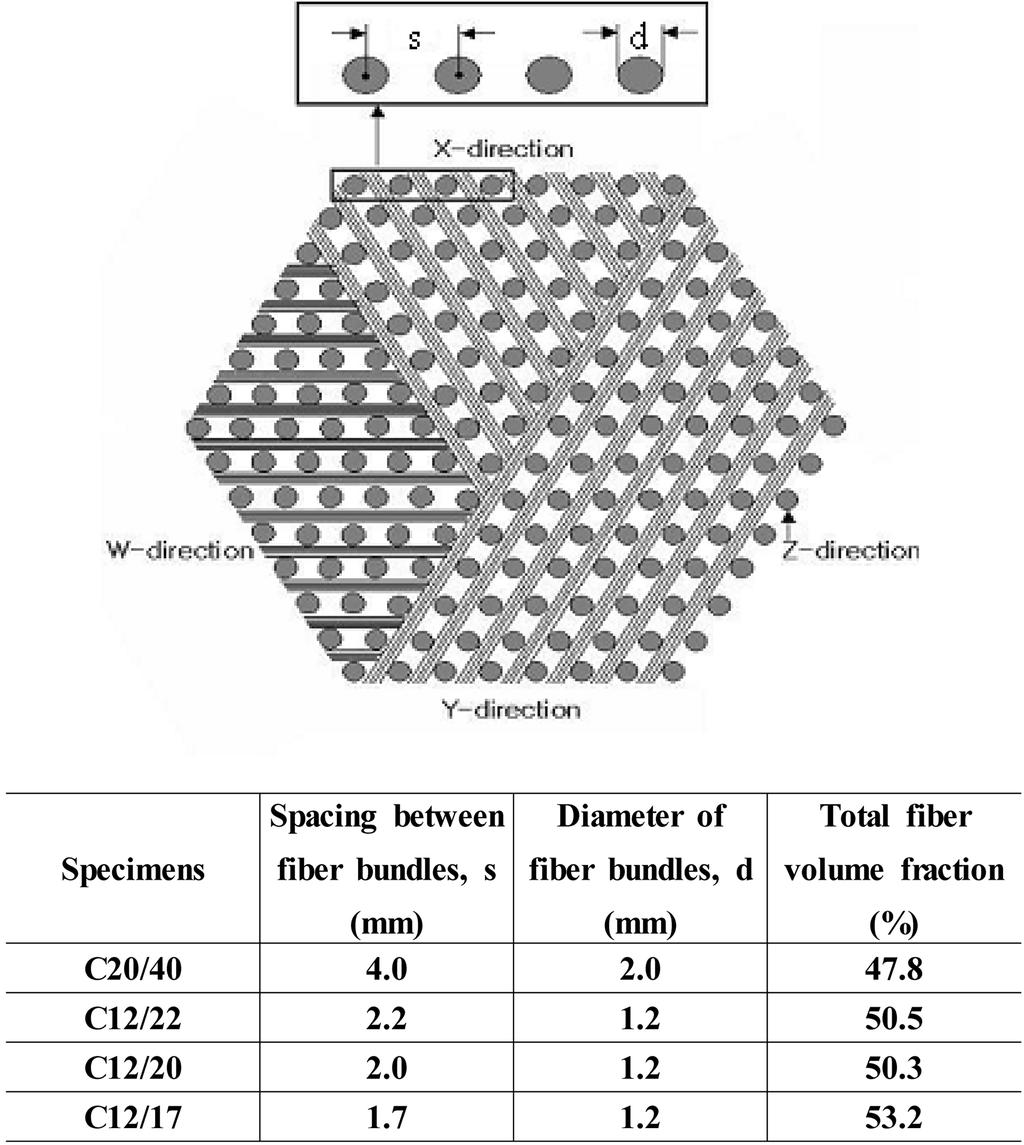 Flexural Behavirs f 4D Carbn/carbn Cmpsites with the Prefrm Architectures Characteristics f Carbn Fiber Used Diameter Fiber type Filament (µm) TZ-07,000 6.85 29 Table 1.