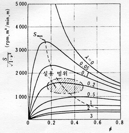그림 4 흡입비속도그림 4 는 2 1 S /( ) / 2 1 ν 이 λ나 φ에의해어떻게변화하는가를식 (3) 에따라서계산한결과를나타내고있다. S 를크게하는데는 λ 및 ν를작게하면된다. λ의값은두께를얇게하여날개끝을뾰족하게함에따라감소한다. 그러나이와같이얇고뾰족한날개는설계점이외의유입각에대해서는박리를일으키기쉽고, 또강도적으로약한결점이있다.