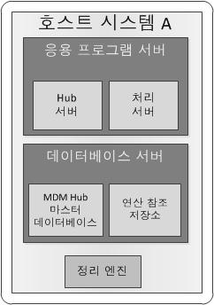 2. 다음 Hub 저장소구성요소를작성합니다. MDM Hub 마스터데이터베이스. Hub 서버및처리서버를설치하기전에 MDM Hub 마스터데이터베 이스를작성해야합니다. 연산참조저장소. 설치전태스크를완료한후언제든지연산참조저장소를작성할수있습니다. MDM Hub 배포와함께제공된설치스크립트를사용하여 Hub 저장소의구성요소를작성합니다. 3. Hub 서버를설치합니다.