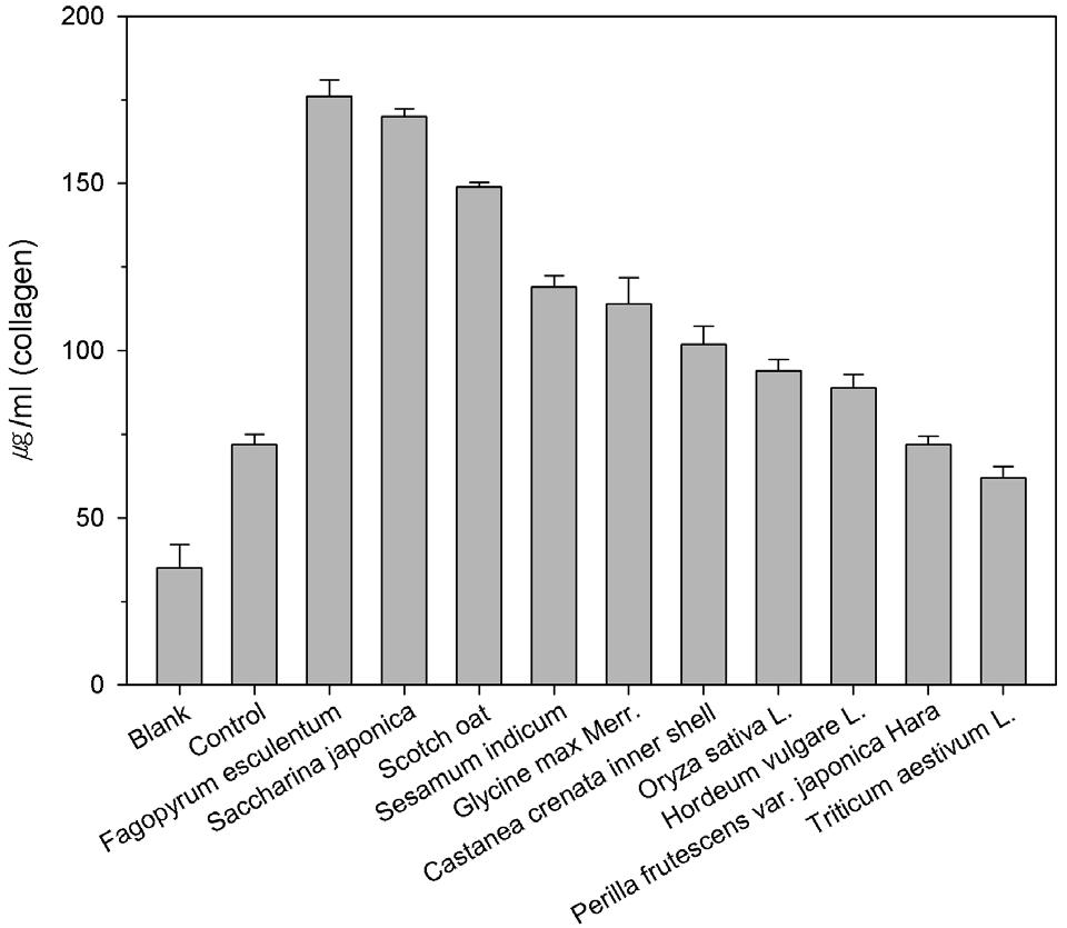 1112 생명과학회지 2015, Vol. 25. No. 10 양하였으며 37, 5% CO 2 항온기에서배양한후, 메밀및다시마함유유산균배양물을적당농도로희석하여첨가하고다시 24시간동안배양하였다. 여기에 assay agent를 10 μl 첨가하고 37, 5% CO 2 항온기에서 2시간배양한후 450 nm에서 ELISA reader로흡광도를측정하였다.