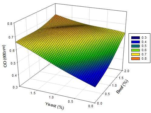 Fig. 2-13. Beef extract and yeast extract 의농도별 Leu.