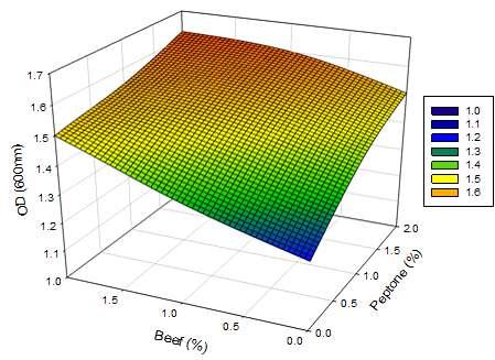 Fig. 2-15. Peptone and yeast extract 의농도별 Lb.