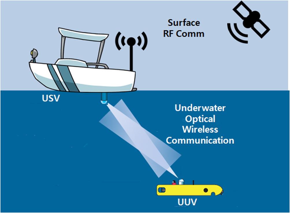 이러한문제점을해결하기위해가시광수중통신을적용한다면수중로봇을인양하지않고도취득데이터를내려받거나운용프로그램입력등의필요한작업이가능해지게되며특히운용인력과모선이불필요해지므로수중로봇운용비용을크게절감할수있다.