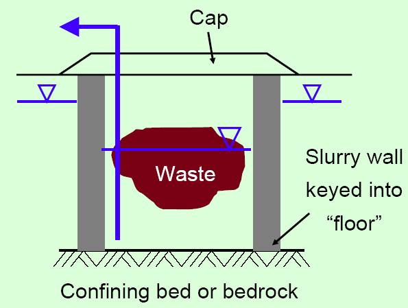 , 1985) (a)typical vertical section for slurry wall (b)alternative vertical section for "hanging" slurry wall for